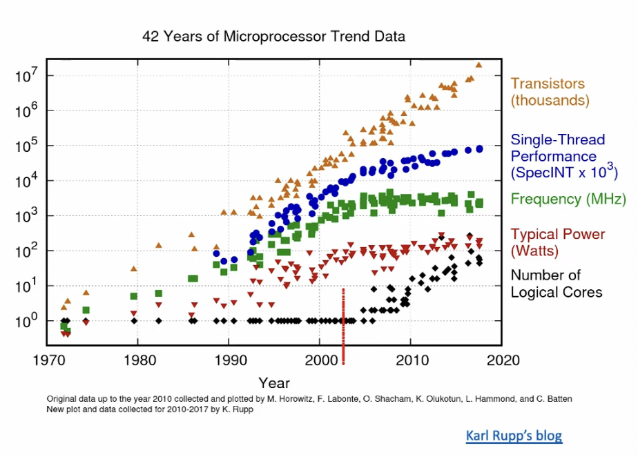 Microprocessor Trend Data